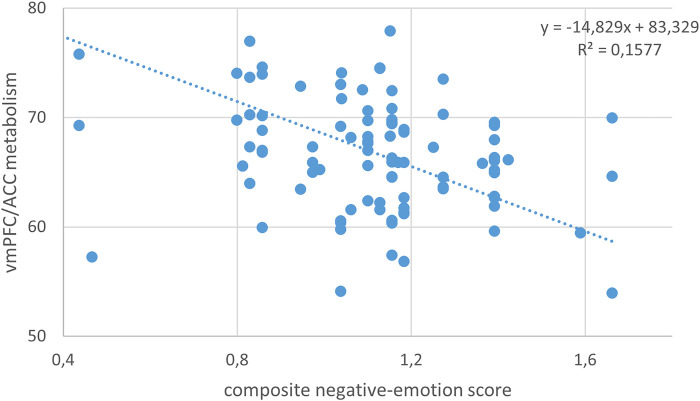 Emotional stress during the COVID-19 lockdown: how negative X/Twitter posts correlated with changes in the brain's fear network.
