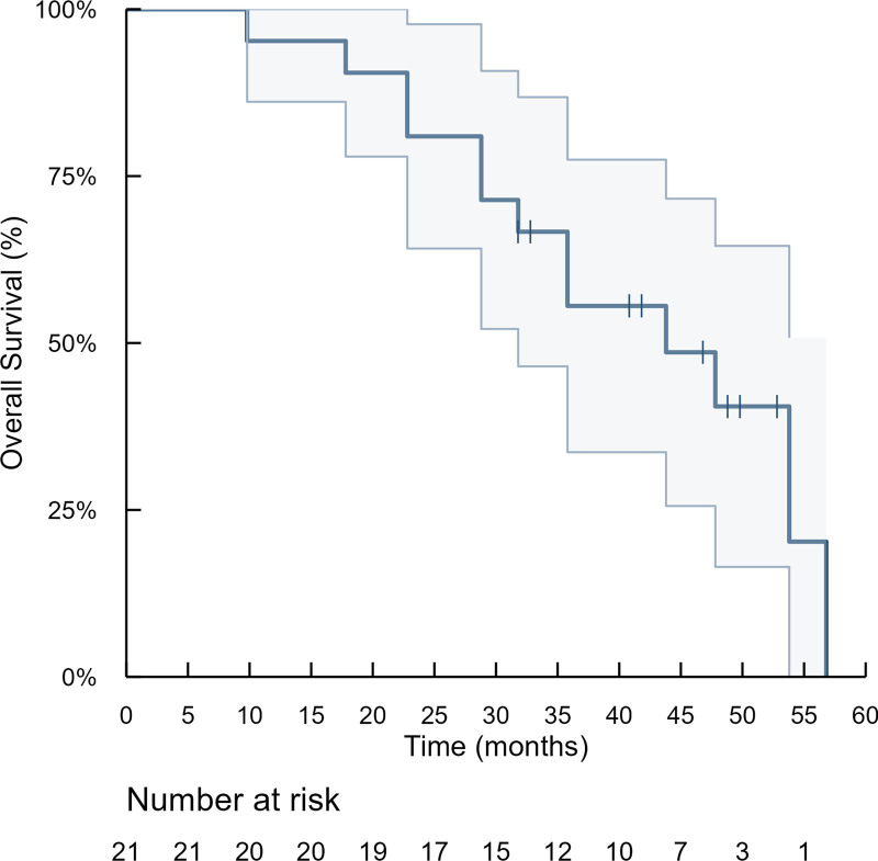 A phase II study of anlotinib as first-line maintenance therapy for advanced ovarian cancer.