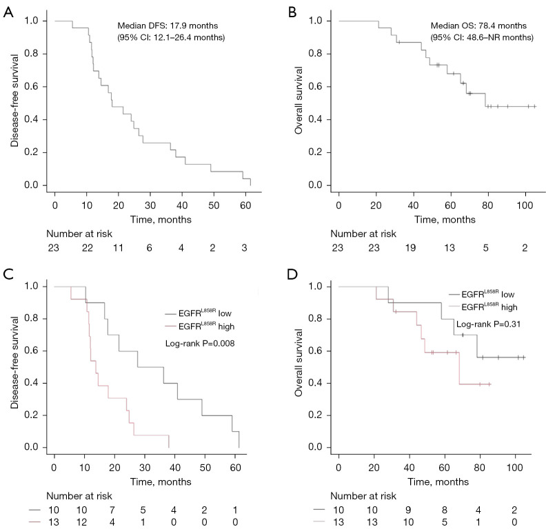 Impact of mutant protein expression on clinical outcomes in patients with EGFR L858R-mutated non-small cell lung cancer.