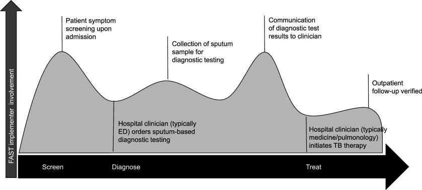 Healthcare worker perceptions of the FAST TB infection control strategy.