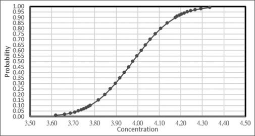 A prospective clinical trial predicting the 95% effective concentration of remifentanil for skull pin fixation using haemodynamic and surgical pleth index monitoring.