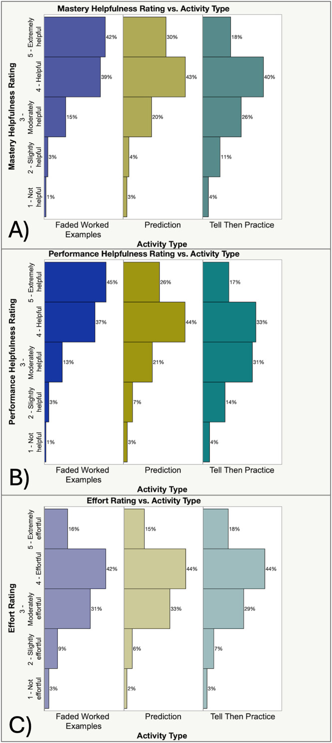 Students Don't Learn the Way They Think They Do in a Large, Active-Learning Genetics Course.