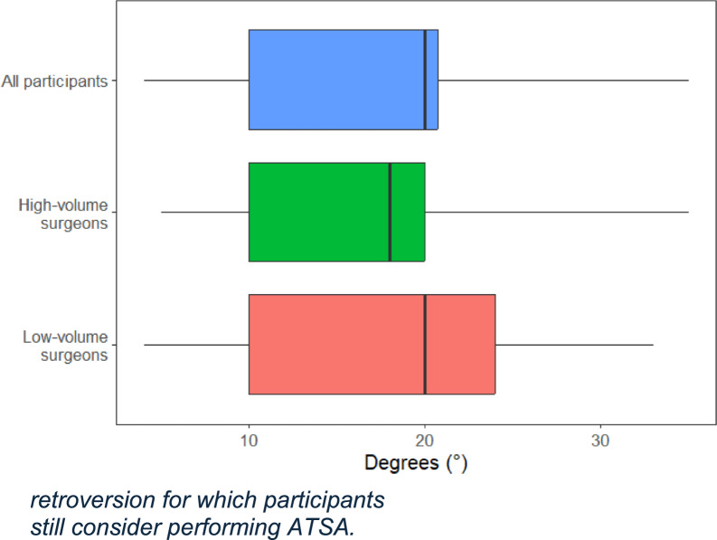 What influences the surgeon's decision between anatomical and reverse total shoulder arthroplasty in primary osteoarthritis? A case-vignette study.