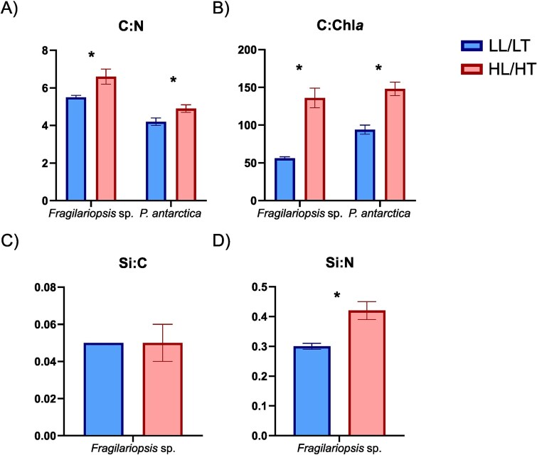 Eco-physiological response of <i>Phaeocystis antarctica</i> and <i>Fragilariopsis</i> sp. to increases in irradiance and temperature.