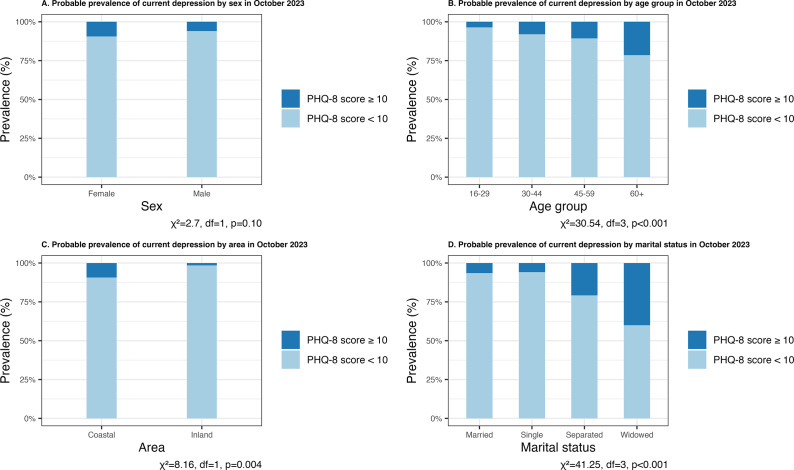 Cultural adaptation and psychometric properties of the 8-item Patient Health Questionnaire (PHQ-8) to screen for depression in southwestern Madagascar.