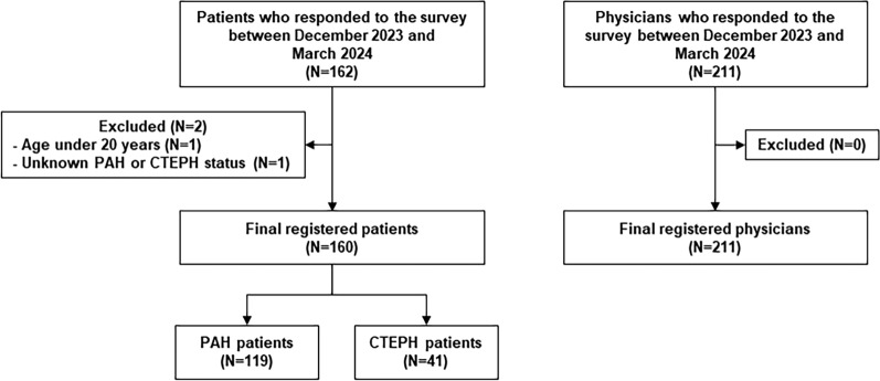 Diagnostic Delays and Quality of Life in Japanese Patients with Pulmonary Hypertension: A Nationwide Survey.