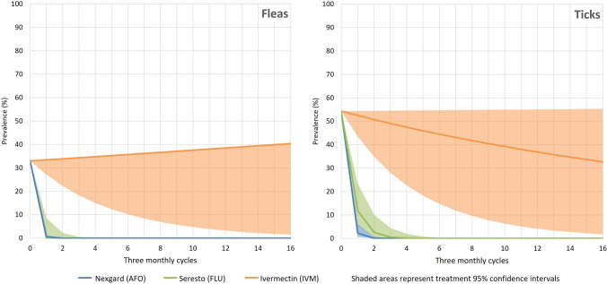 Cost-Effectiveness of Treatment for Canine Parasites in Remote Indigenous Communities.
