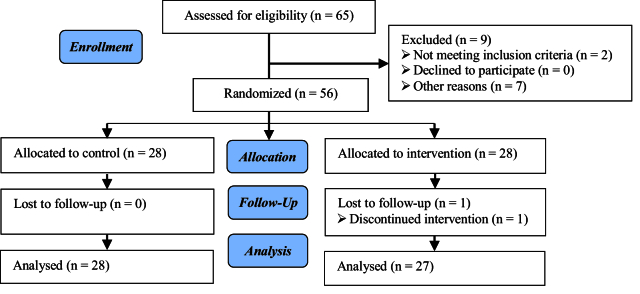 Evaluation of adding autologous platelet-rich plasma to embryo transfer media on implantation outcomes: An RCT.