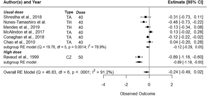 The Effect of Corticosteroid Doses on Pain in Knee Osteoarthritis: A Systematic Review and Meta-Analysis.