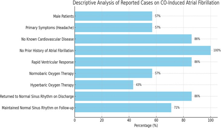 Carbon monoxide-induced atrial fibrillation: unveiling the cardiovascular Spectrum through a case report and systematic review of reported cases.