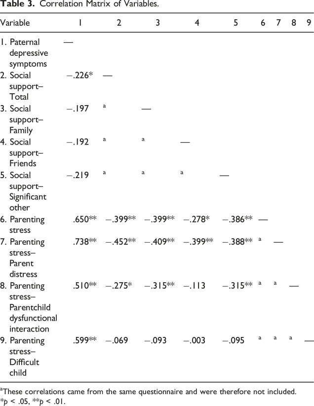 The Impact of Social Support: Fathers' Depressive Symptoms and Parenting Stress.