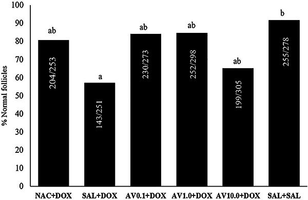 Protective effects of Aloe vera extract against doxorubicin-induced degeneration in ovarian follicles and stromal cells in mice.
