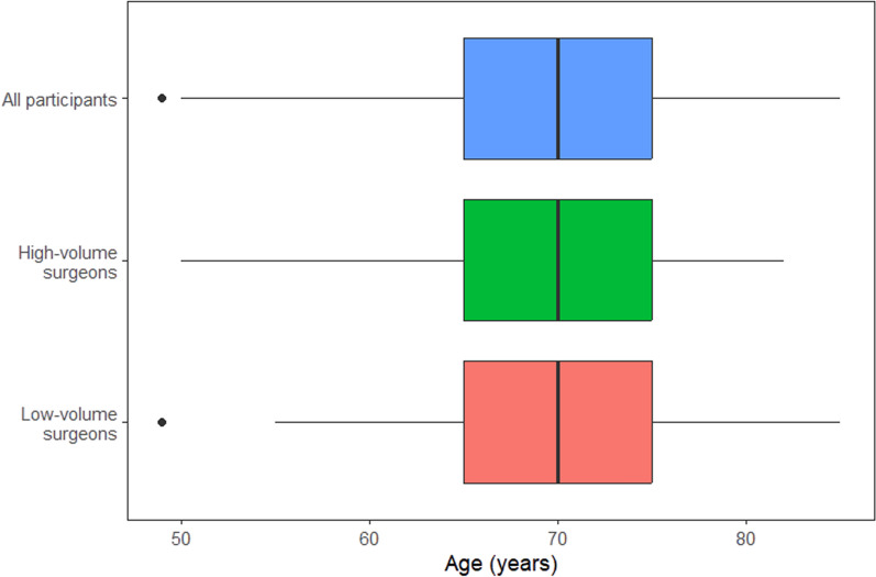 What influences the surgeon's decision between anatomical and reverse total shoulder arthroplasty in primary osteoarthritis? A case-vignette study.
