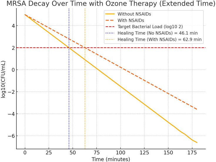 The ability of ozone to counteract multidrug-resistant bacteria if used as an adjunct therapy: a bioinformatic modelling.