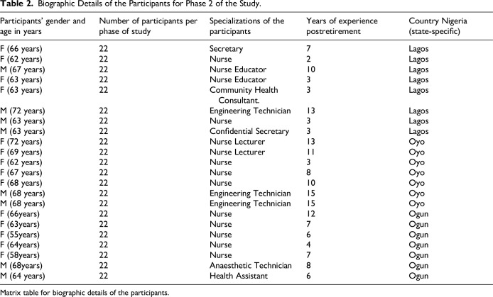 "Financial Stability": A Nightmare for Retired Healthcare Professionals in Southwestern Nigeria: An Interpretative Phenomenology.