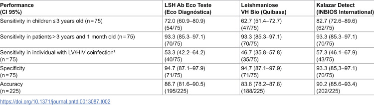 Impact of age and immune status on the accuracy of rapid diagnostic tests for visceral leishmaniasis in Brazil.