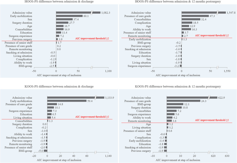 Treatment decisions and surgery variables are predictors of better physical function after total hip and knee arthroplasty: a retrospective cohort study.