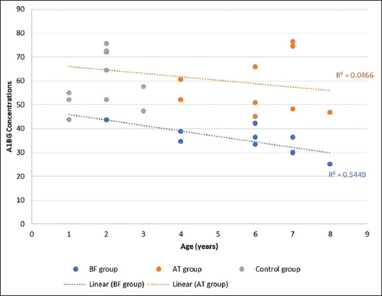 Evaluation of serum alpha-1B glycoprotein and C-reactive protein levels as biomarkers of canine benign prostatic hyperplasia.