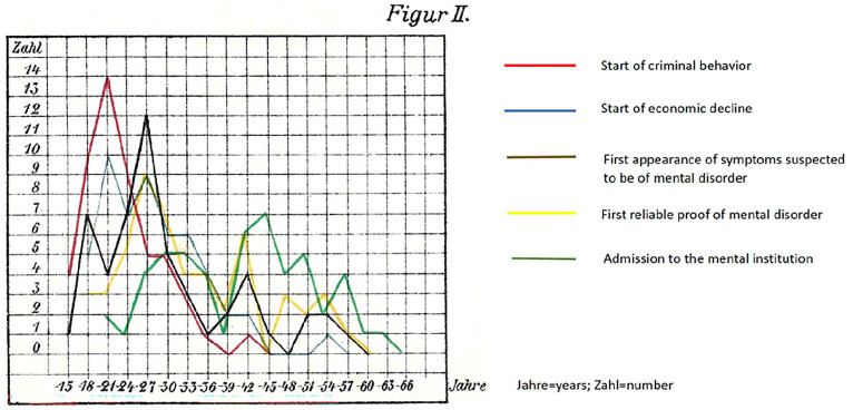 Results of a study of mentally ill vagrants: The failure to recognize mental illness (Ergebnisse Einer Untersuchung Geisteskranker Landstreicher: Die Verkennung der Geisteskrankheit).