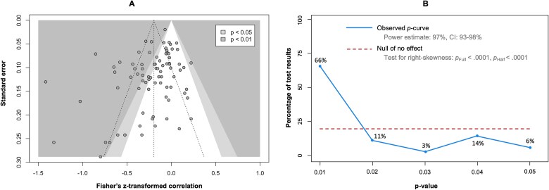 Relationship Between Fear of Movement and Physical Activity in Patients With Cardiac, Rheumatologic, Neurologic, Pulmonary, or Pain Conditions: A Systematic Review and Meta-Analysis.