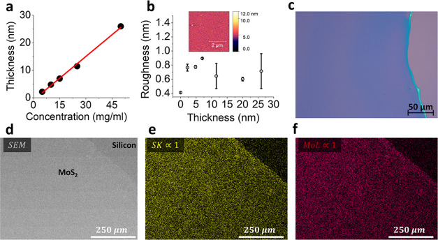 Facile Spin-Coated MoS2 Thin Films from a Single-Source Precursor for HER Activity