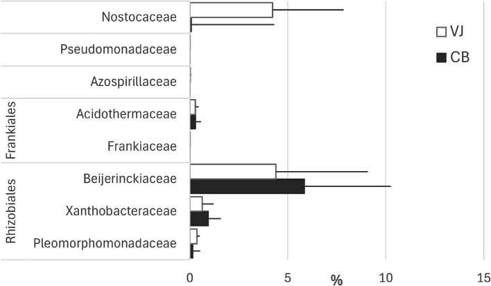 Microbial community dynamics in two Central European peatlands affected by different nitrogen depositions.