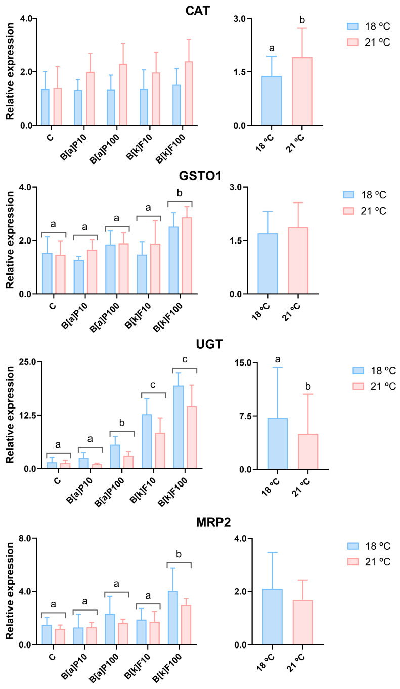Unveiling the Effects of Two Polycyclic Aromatic Hydrocarbons and Two Temperatures on the Trout RTL-W1 Cell Line Expression of Detoxification-Related Target Genes.