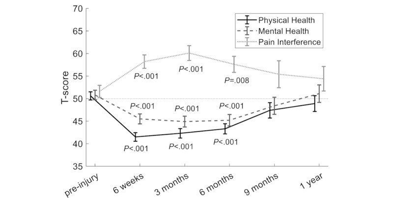 Recovery of Patient-Reported Outcome Measures vs Gait Parameters Obtained by Instrumented Insoles After Tibial and Malleolar Fractures: Prospective Longitudinal Observational Study.