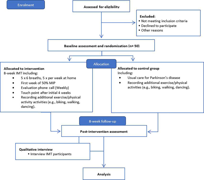 Inspiratory muscle training for people with Parkinson's disease: a protocol for a mixed methods randomised controlled trial.