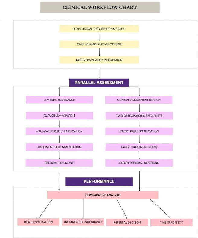 Clinical utility of large language models for osteoporosis referral triage: a pilot study.