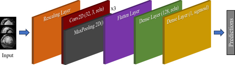 Investigating methods to enhance interpretability and performance in cardiac MRI for myocardial scarring diagnosis using convolutional neural network classification and One Match.