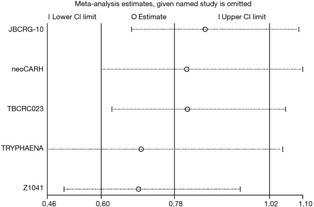 Comparison of pathological complete response (pCR) between short-term (<6 cycles) and long-term (≥6 cycles) neoadjuvant trastuzumab therapy for HER2-positive breast cancer: a systematic review and meta-analysis of randomized controlled trials.
