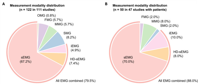 Insights into motor impairment assessment using myographic signals with artificial intelligence: a scoping review.
