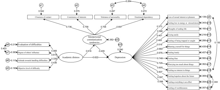 Interpersonal Communication Tendency as a Mediator Between Academic Distress and Depression Among Medical Students: A Cross-Sectional Study.