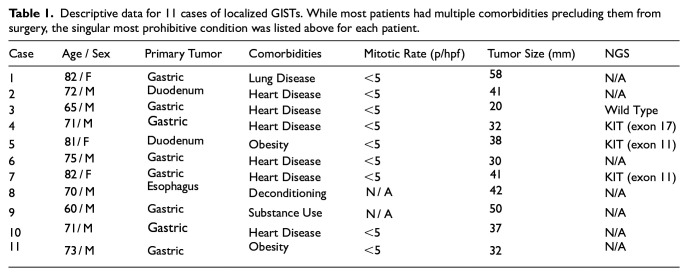 Primary Management of Localized Gastrointestinal Stromal Tumors With Imatinib Monotherapy: An Alternative to Resection of Patients Precluded From Surgery.
