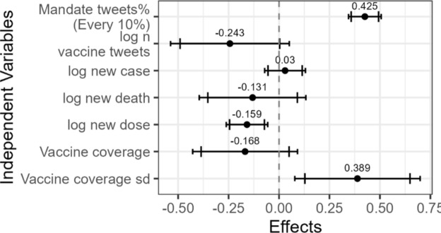 Psychological reactance to vaccine mandates on Twitter: a study of sentiments in the United States.