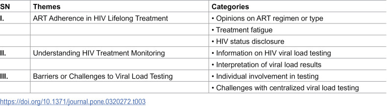 "All I want is to be involved in my treatment": Experiences of HIV treatment and viral load monitoring among adolescents, young adults and healthcare providers in Tanzania.