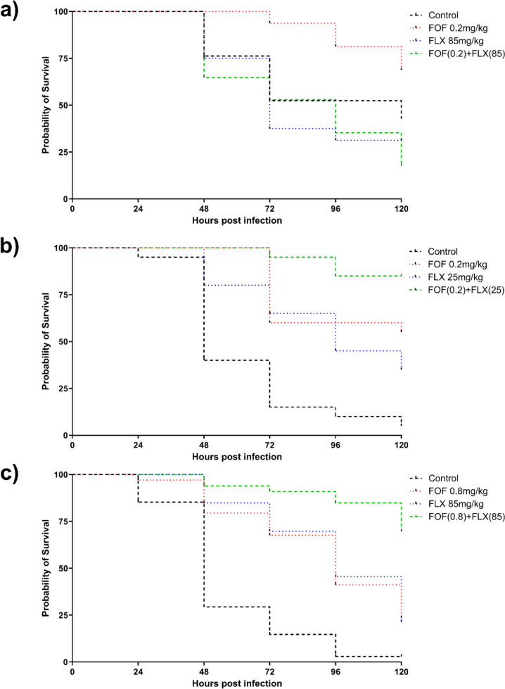 Synergistic activity of fosfomycin and flucloxacillin against methicillin-susceptible and methicillin-resistant Staphylococcus aureus: in vitro and in vivo assessment.