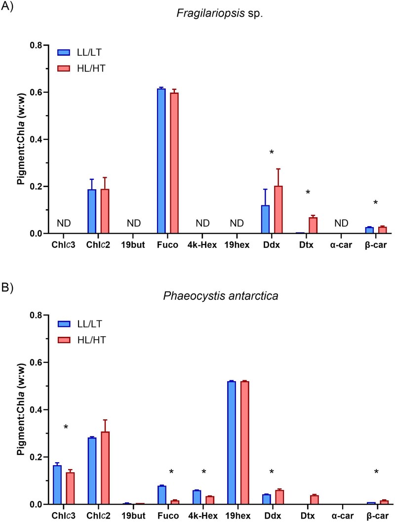 Eco-physiological response of <i>Phaeocystis antarctica</i> and <i>Fragilariopsis</i> sp. to increases in irradiance and temperature.