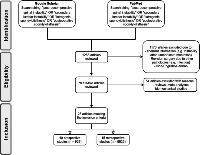 A narrative review and scoring proposal for secondary lumbar instability after lumbar decompression surgery.