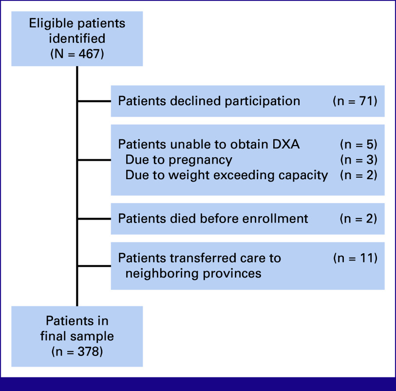 Bone Mineral Density in Black South African Women Newly Diagnosed With Breast Cancer Living With and Without HIV.
