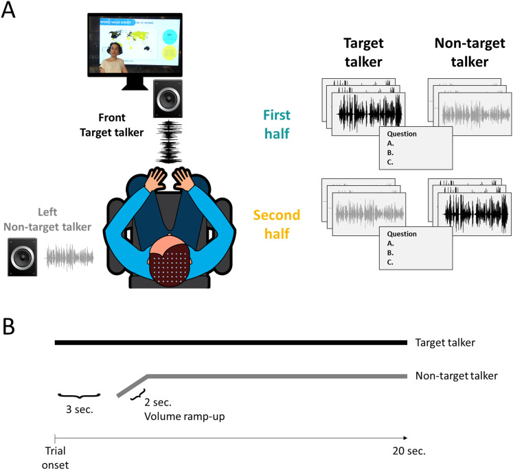 Neural Speech Tracking during Selective Attention: A Spatially Realistic Audiovisual Study.