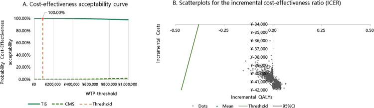 Cost-effectiveness analysis of two inhaled antibiotics for stable Bronchiectasis with Pseudomonas aeruginosa infections in China.