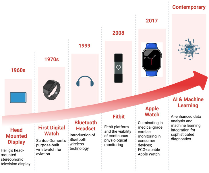 Wearable Technology in Cardiology: Advancements, Applications, and Future Prospects.