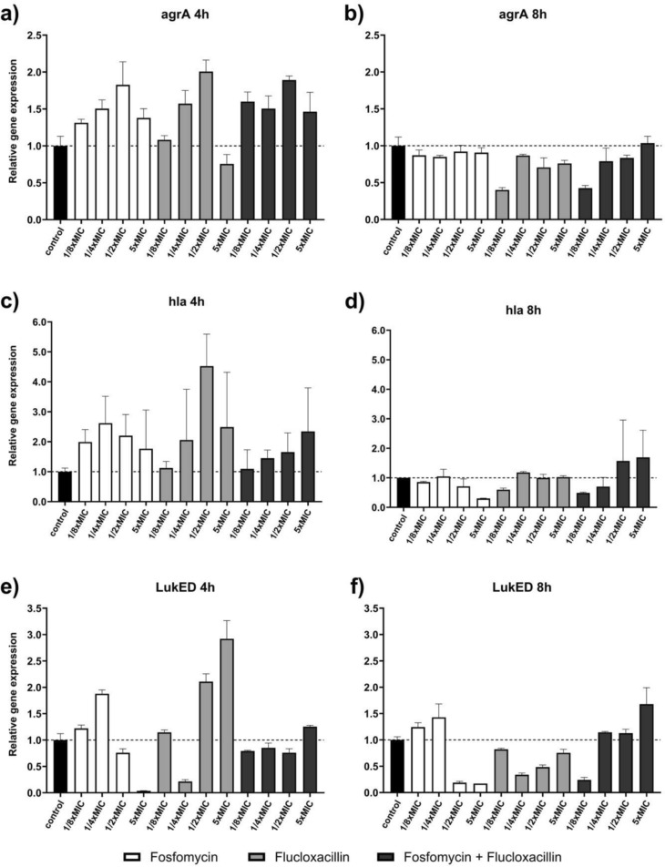 Synergistic activity of fosfomycin and flucloxacillin against methicillin-susceptible and methicillin-resistant Staphylococcus aureus: in vitro and in vivo assessment.