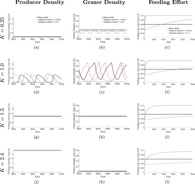 Nutrient-Driven Adaptive Evolution of Foraging Traits Impacts Producer-Grazer Dynamics.