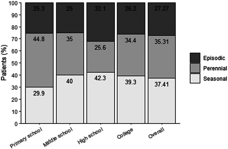 Allergic rhinitis in college students at Dongguan: a cross-sectional survey on disease burden, knowledge, and self-management.