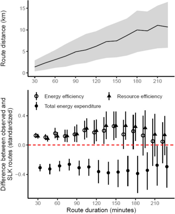 Wolverines use spatial memory to plan efficient routes through rugged terrain.