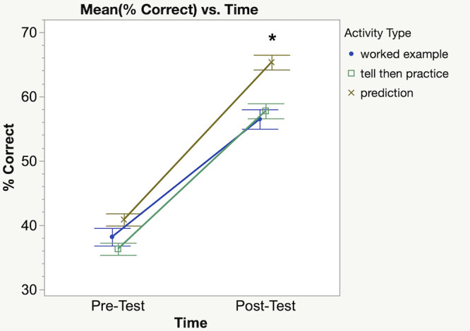 Students Don't Learn the Way They Think They Do in a Large, Active-Learning Genetics Course.