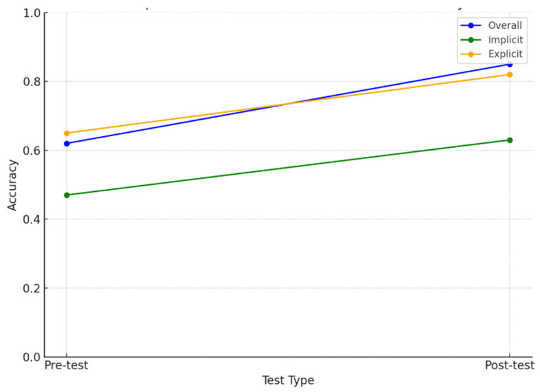 Attention and Outcomes Across Learning Conditions in L2 Vocabulary Acquisition: Evidence from Eye-Tracking.